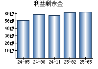 利益剰余金
