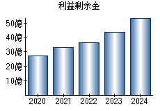 利益剰余金