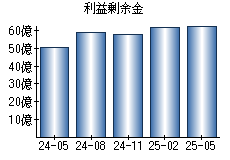 利益剰余金