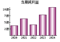 当期純利益