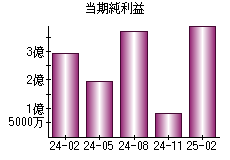 当期純利益