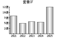 営業活動によるキャッシュフロー