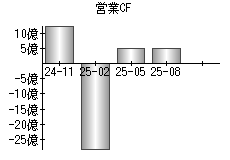 営業活動によるキャッシュフロー