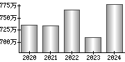 平均年収（単独）