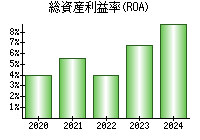 総資産利益率(ROA)