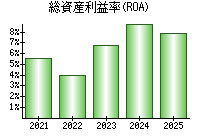 総資産利益率(ROA)