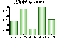 総資産利益率(ROA)