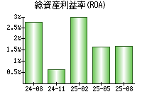 総資産利益率(ROA)