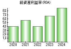 総資産利益率(ROA)