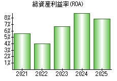 総資産利益率(ROA)