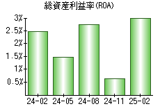 総資産利益率(ROA)