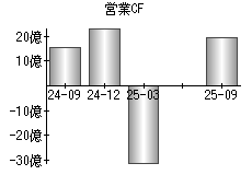 営業活動によるキャッシュフロー
