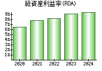 総資産利益率(ROA)