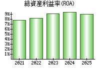 総資産利益率(ROA)