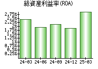 総資産利益率(ROA)