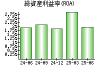 総資産利益率(ROA)