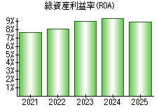 総資産利益率(ROA)