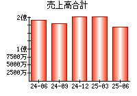 売上高合計
