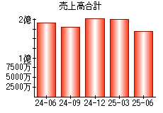 売上高合計
