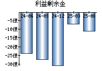利益剰余金