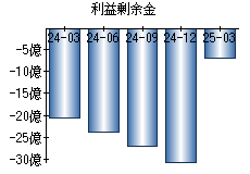利益剰余金