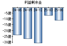利益剰余金