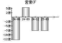 営業活動によるキャッシュフロー