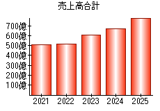 売上高合計