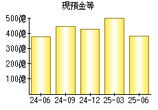 現預金等
