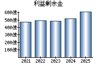 利益剰余金