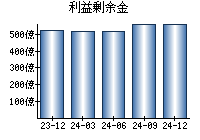 利益剰余金