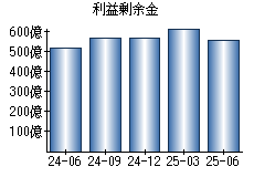 利益剰余金