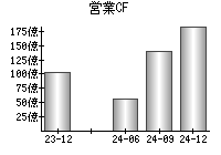 営業活動によるキャッシュフロー