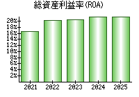 総資産利益率(ROA)