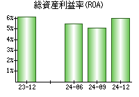 総資産利益率(ROA)