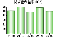 総資産利益率(ROA)
