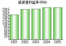 総資産利益率(ROA)
