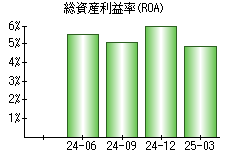 総資産利益率(ROA)