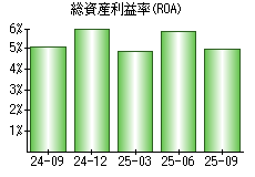 総資産利益率(ROA)