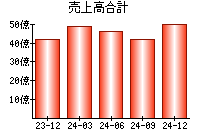 売上高合計