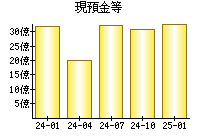 現預金等