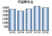 利益剰余金
