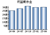 利益剰余金