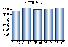 利益剰余金