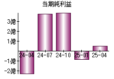 当期純利益