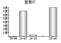 営業活動によるキャッシュフロー