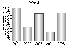 営業活動によるキャッシュフロー