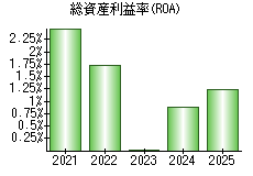 総資産利益率(ROA)