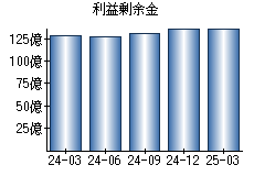 利益剰余金