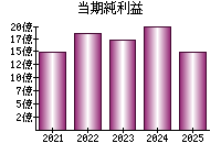 当期純利益